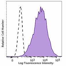 PE anti-human Folate Receptors α and β (FR-αβ)