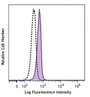 PE anti-human FPR3 (FPRL2) - Image 2