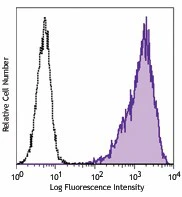 PE anti-human Ganglioside GD2