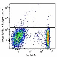 PE anti-human GPR15 - Image 2