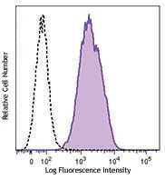 PE anti-human HIF1α