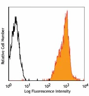 PE anti-human HLA-A2