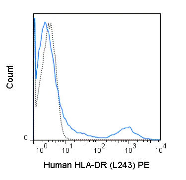 PE Anti-Human HLA-DR (L243)