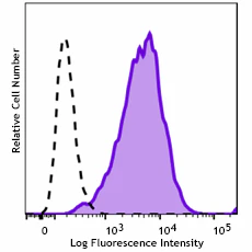 PE anti-human HLA-G Recombinant