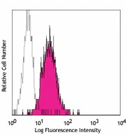 PE anti-human IFN-γ R β chain