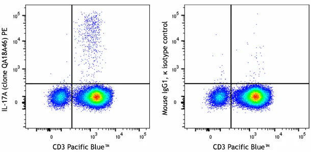 PE anti-human IL-17A Recombinant