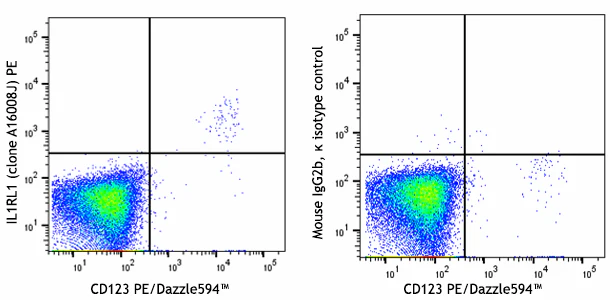PE anti-human IL-1RL1 (ST2)