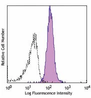 PE anti-human Integrin α9β1