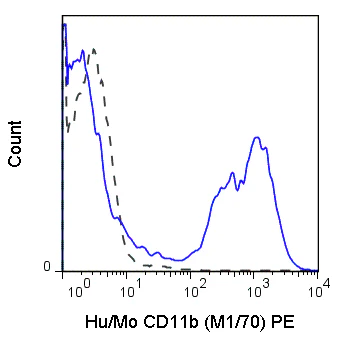PE Anti-Human/Mouse CD11b (M1/70)
