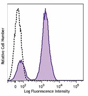 PE anti-human/mouse CD3ε (activation epitope)