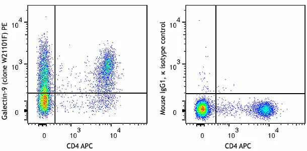 PE anti-human/mouse Galectin-9 - Image 3