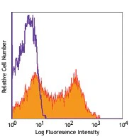 PE anti-human/mouse integrin β7