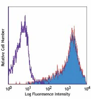 PE anti-human/mouse/rat CD278 (ICOS)