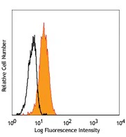 PE anti-human Notch 2 - Image 2