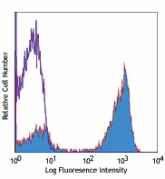 PE anti-human TCR α/β