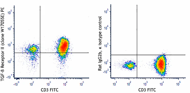 PE anti-human TGF-β Receptor II