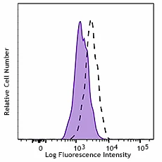 PE anti-IκB-α - Image 2