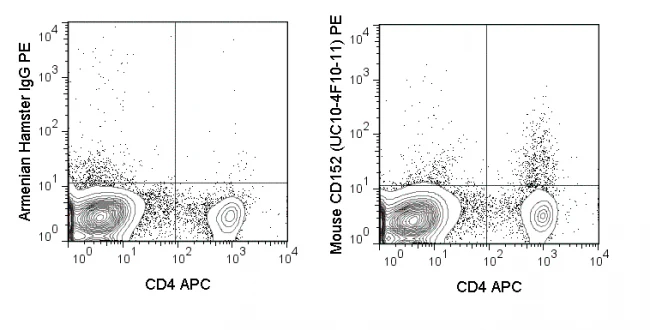 PE Anti-Mouse CD152 (CTLA-4) (UC10-4F10-11)