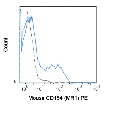 PE Anti-Mouse CD154 (MR1)