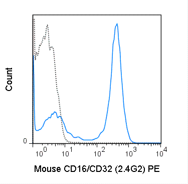 PE Anti-Mouse CD16 / CD32 (2.4G2)