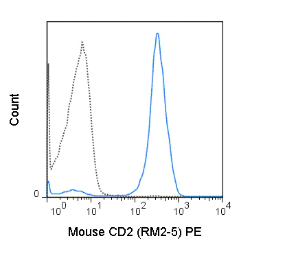 PE Anti-Mouse CD2 (RM2-5)