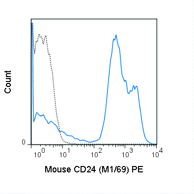 PE Anti-Mouse CD24 (M1/69)