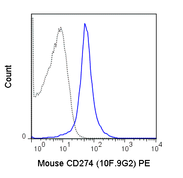 PE Anti-Mouse CD274 (PD-L1, B7-H1) (10F.9G2)