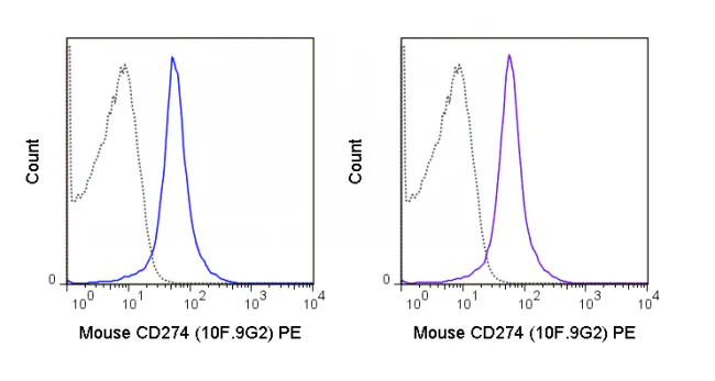 PE Anti-Mouse CD274 (PD-L1, B7-H1) (10F.9G2) - Image 2