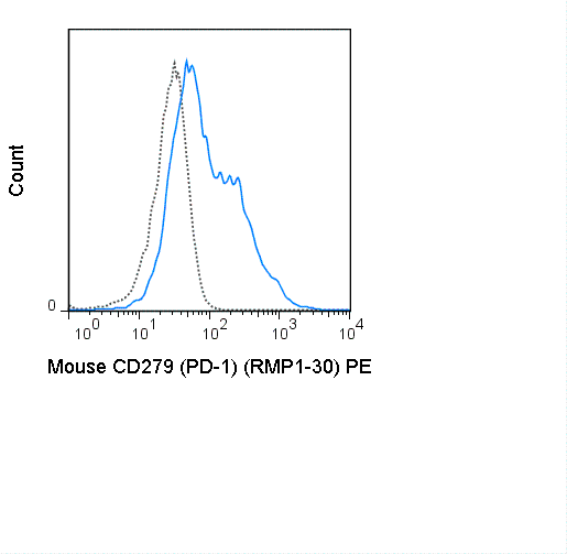 PE Anti-Mouse CD279 (PD-1) (RMP1-30)