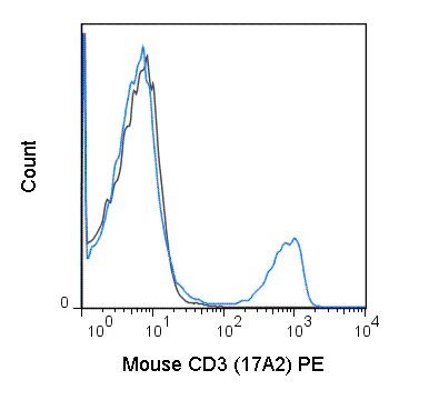 PE Anti-Mouse CD3 (17A2)