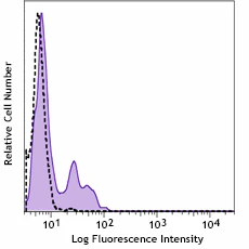 PE anti-mouse CD3ε - Image 2