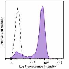 PE anti-mouse CD326 (Ep-CAM) Recombinant