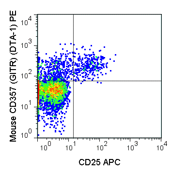 PE Anti-Mouse CD357 (AITR / GITR) (DTA-1)