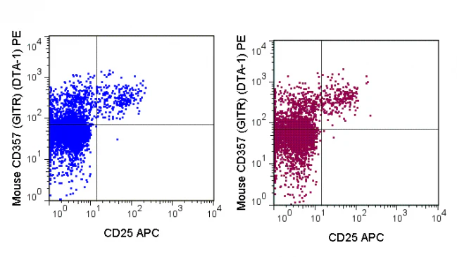 PE Anti-Mouse CD357 (AITR / GITR) (DTA-1) - Image 2