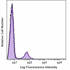 PE anti-mouse CD4 - Image 2