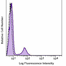 PE anti-mouse CD4 - Image 2