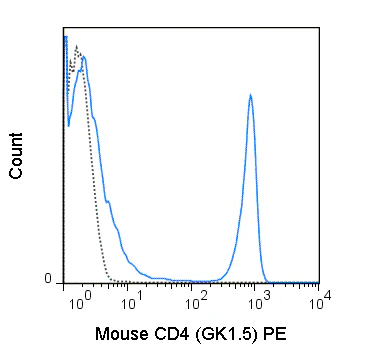 PE Anti-Mouse CD4 (GK1.5)