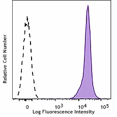 PE anti-mouse CD45.2 Recombinant