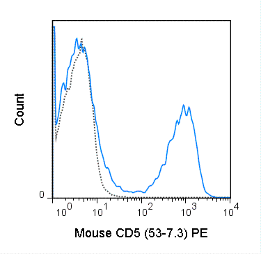 PE Anti-Mouse CD5 (53-7.3)