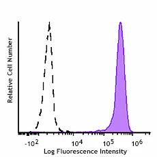PE anti-mouse CD64 (FcγRI) - Image 2