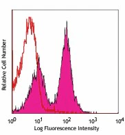 PE anti-mouse CD79a (Igα)