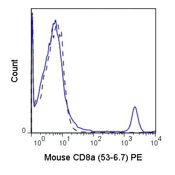 PE Anti-Mouse CD8a (53-6.7)