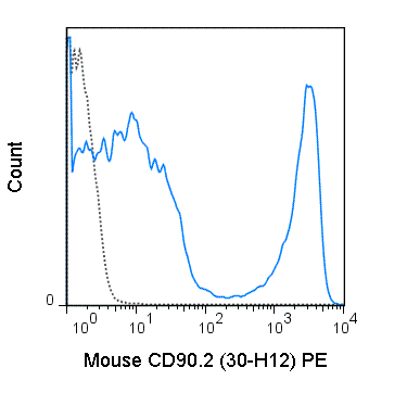 PE Anti-Mouse CD90.2 (30-H12)