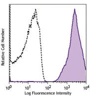 PE anti-mouse CLEC-2 (CLEC1B)
