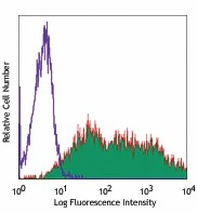 PE anti-mouse/human CD15 (SSEA-1)