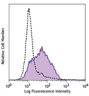 PE anti-mouse IL-33Rα (IL1RL1, ST2)