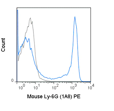 PE Anti-Mouse Ly-6G (1A8)