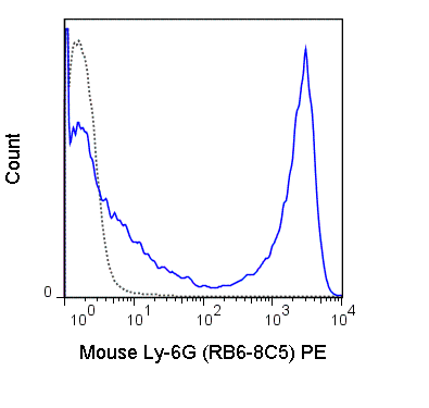 PE Anti-Mouse Ly-6G/Ly-6C (Gr-1) (RB6-8C5)
