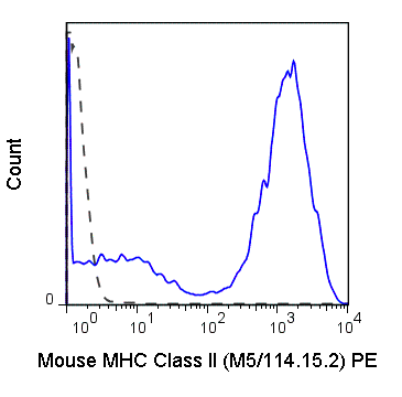 PE Anti-Mouse MHC Class II (I-A/I-E) (M5/114.15.2)