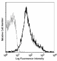 PE anti-mouse/rat CD29 - Image 2